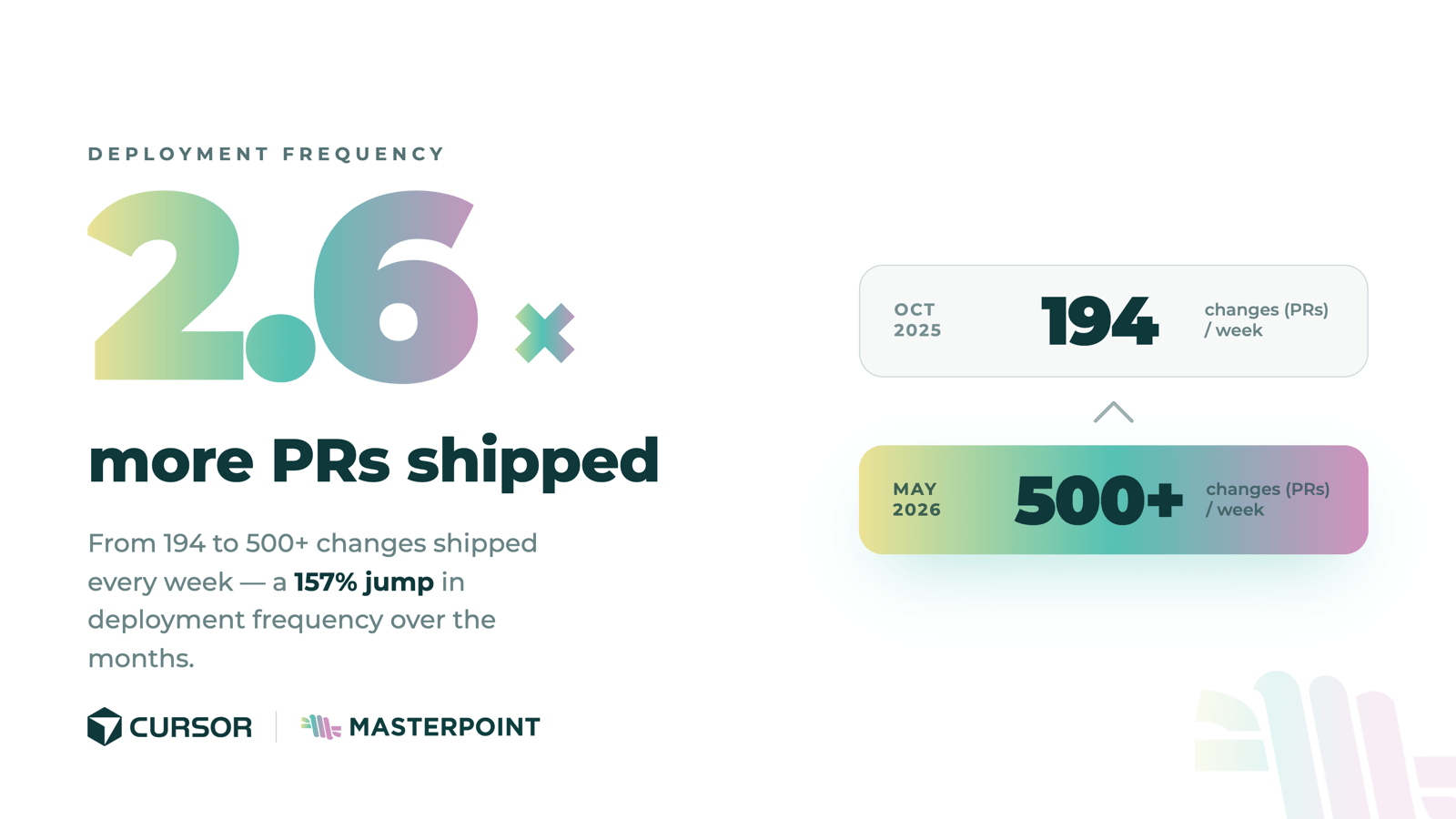 Stat card: 2.6x more PRs shipped, from 194 to 500+ changes shipped every week, a 157% jump in deployment frequency
