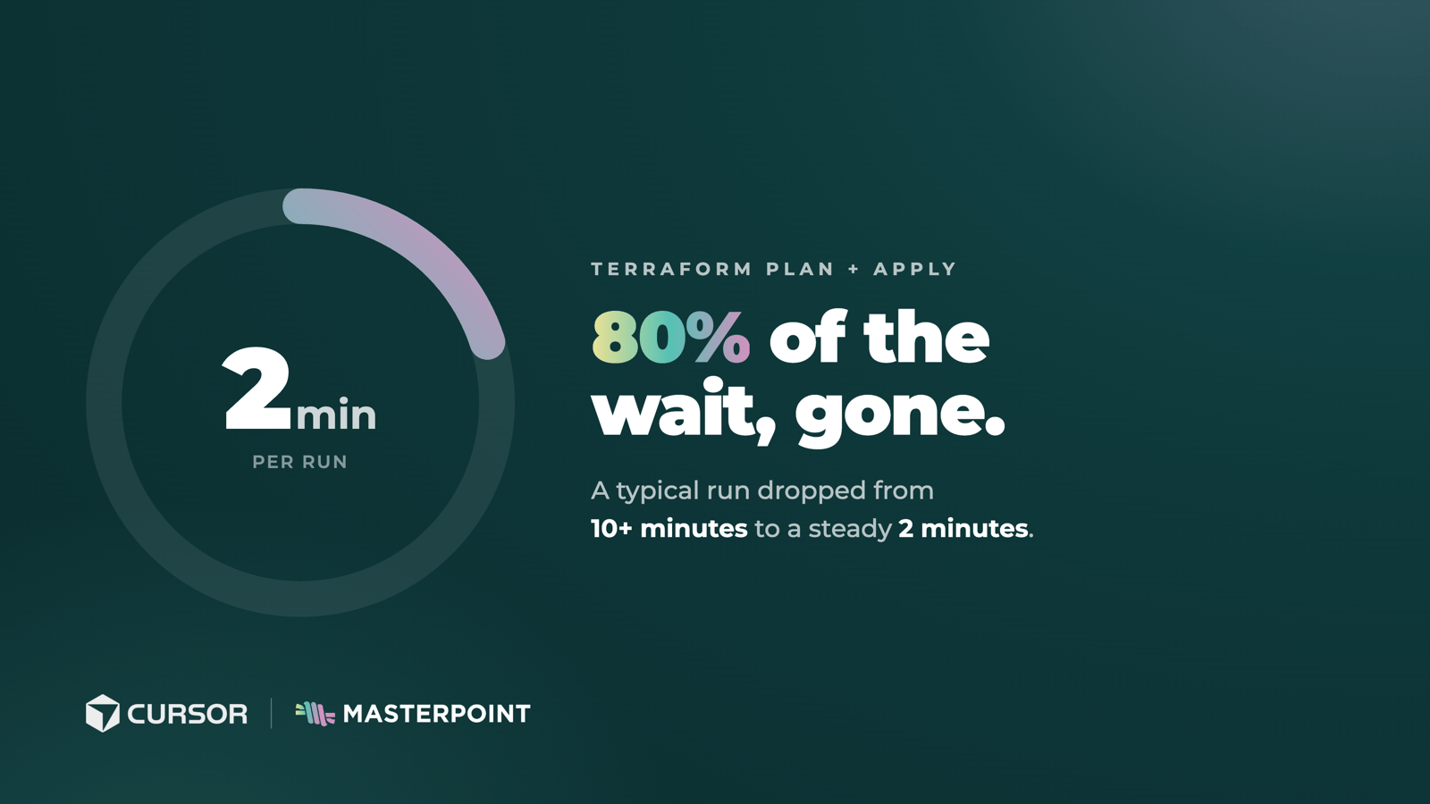 Dial gauge: a typical Terraform run dropped from 10+ minutes to a steady 2 minutes per run, 80% of the wait gone