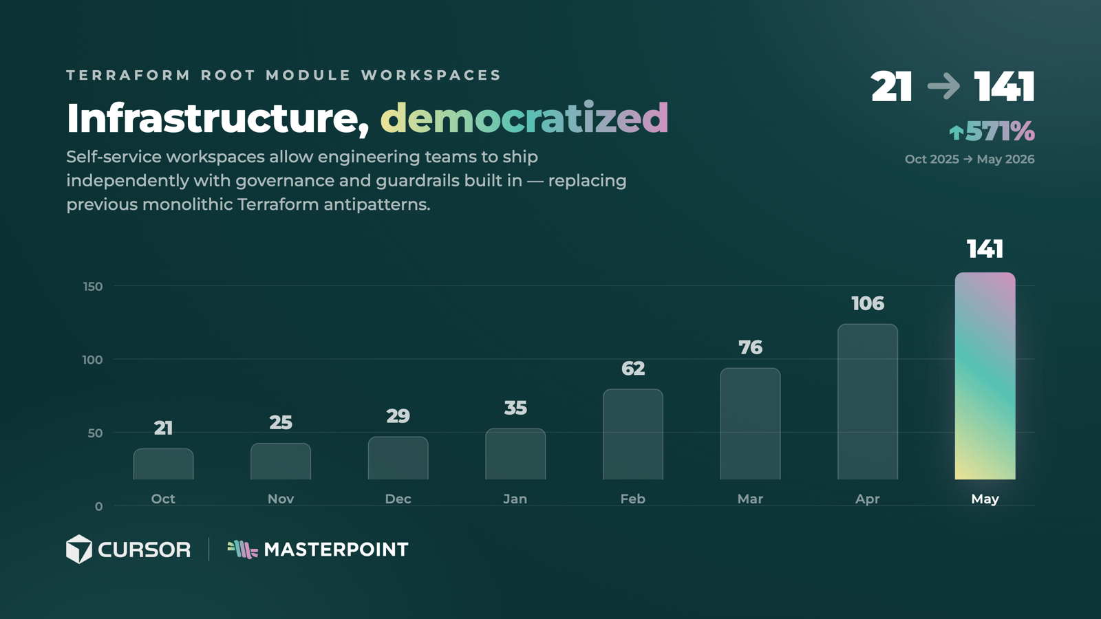 Bar chart of Terraform root module workspaces growing from 21 in October 2025 to 141 by May 2026, a 571% increase
